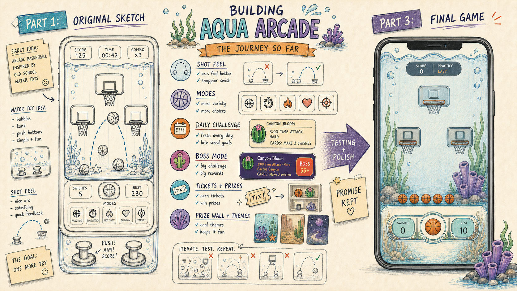 Illustrated Aqua Arcade development board showing the original sketch, feature iterations, and final game.